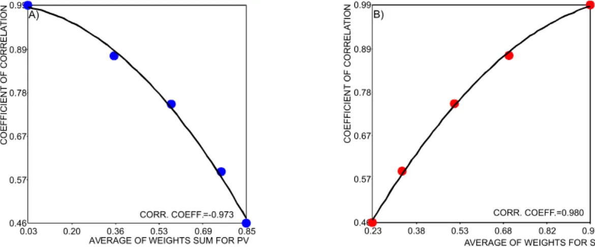 Figure  10:  Relation  between  the  correlation  coefficient  and  the  average  sum  of  weights  for  primary  variable  (A)  and  secondary variable’s weight (B) considering 104 points (Watanabe 2008).