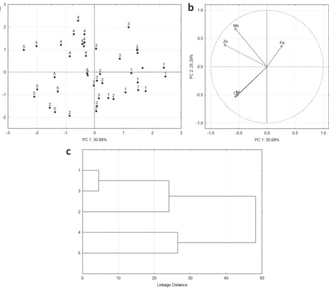 Figure 3 presents the principal component analysis  of viscera samples. In this analysis the variable  Cr was removed for not contributing significantly  in the data modeling