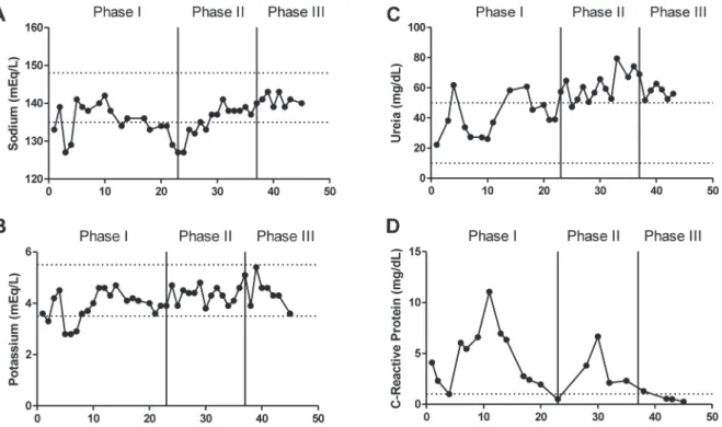 Figure 2 - Biochemical parameters analyzed during phase I, II and III. Sodium concentration (A), serum potassium concentration  (B), serum urea concentration (C) and serum C-reactive protein concentration (D)