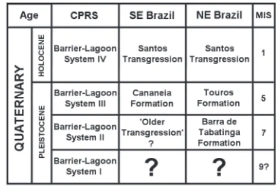 Figure 8 - Chronostratigraphic correlation of the depositional  systems of the CPRS with other Quaternary units recognized  along the Brazilian coast.