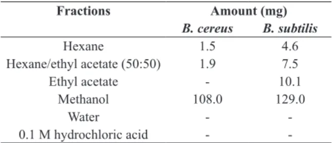 Figure 1 - Metabolites produced by Bacillus cereus and  B. subtilis.