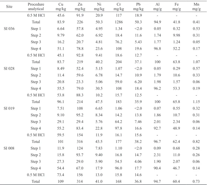 TABLE IV (continuation) Site Procedure analytical Cu mg/kg Zn mg/kg Ni mg/kg Cr mg/kg Pb mg/kg Al mg/g Fe mg/g Mn mg/g 0.5 M HCl 45.6 91.9 20.9 117 18.9 - -  -Total 83.9 226 50.3 1286 50.3 94.9 41.8 0.41 SI 036 Step 1 6.64 57.8 4.95 1.34 <2.0 0.05 0.32 