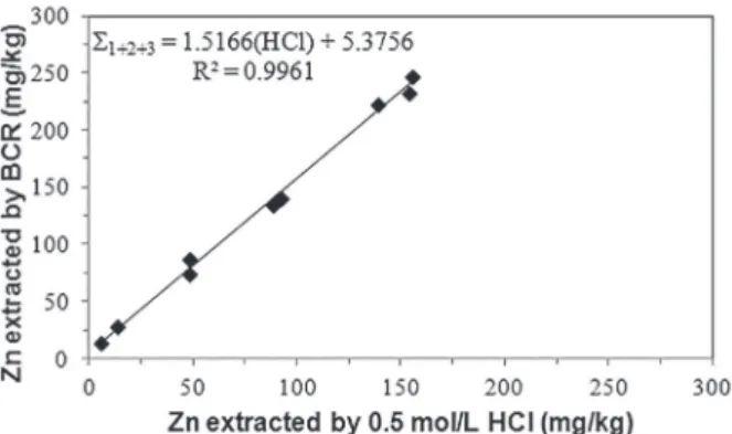 Fig. 3. Correlation between the Zn concentration extracted  from sediment samples with 0.5 mol/L HCl, and the sum  of three labile phases extracted by sequential extraction  procedure BCR (n = 10).