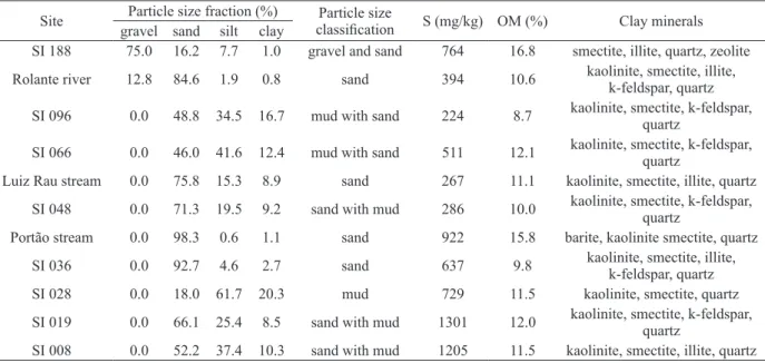Table V shows the factorial weight matrix obtained  from total metals concentrations in sediments from  the Sinos River basin sampling
