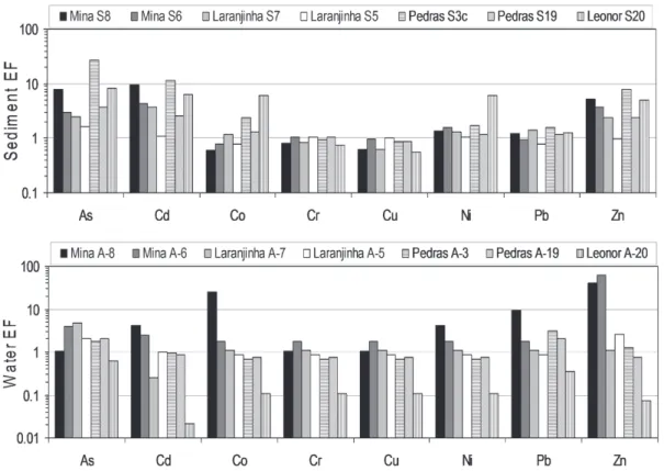 Figure 4 - Comparison of water enrichment factors (normalized to Cl − ) and sediment enrichment factors  (normalized to Al) obtained for the same sampling stations located at the Mina, Pedras and Leonor streams  and the Laranjinha river