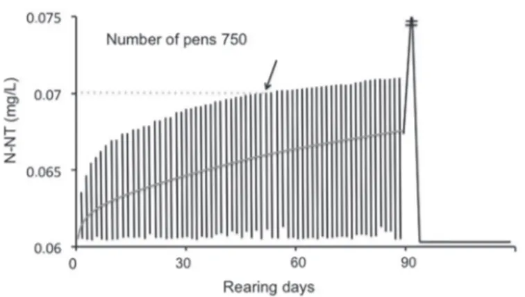 Figure 5 - Effect of the installation of 750 pen enclosures at the Porto do  Rei bay on the total nitrogen concentration assuming a current velocity of  0.01m s -1  and a net clogging effect of 40%.