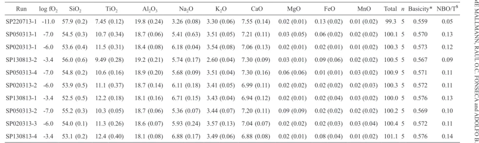 TABLE III (continuation)