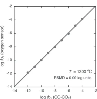 Figure 2 - Comparison between oxygen fugacity determined  by CO-CO 2  gas mixing and measured by a SIRO 2  C700+ solid  zirconia electrolyte oxygen sensor in the vertical tube furnace
