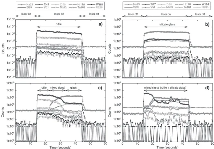 Figure 5 - Examples of laser time-resolved laser-ablation ICP-MS spectra recorded in this study