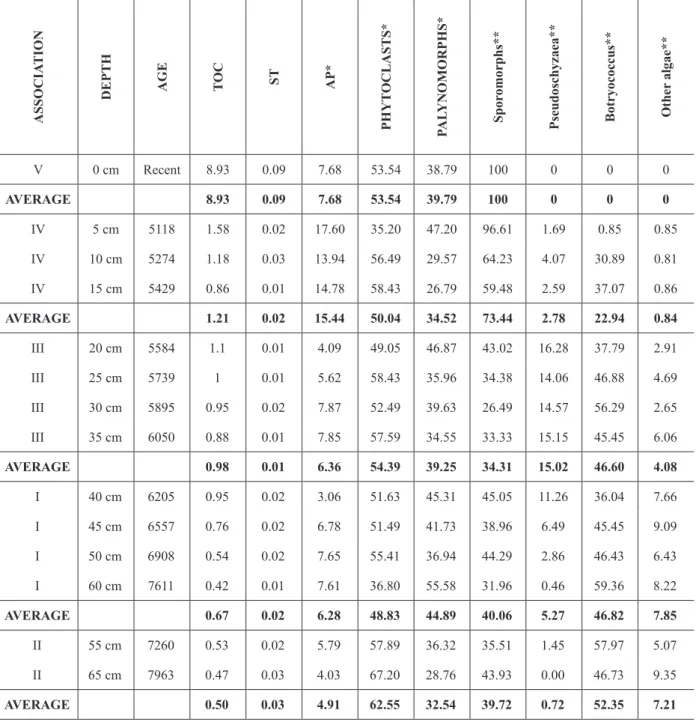 Table showing the percentages of the TOC and ST and the percentages of the major groups and subgroups of the POM and  of the averages of the sample groups