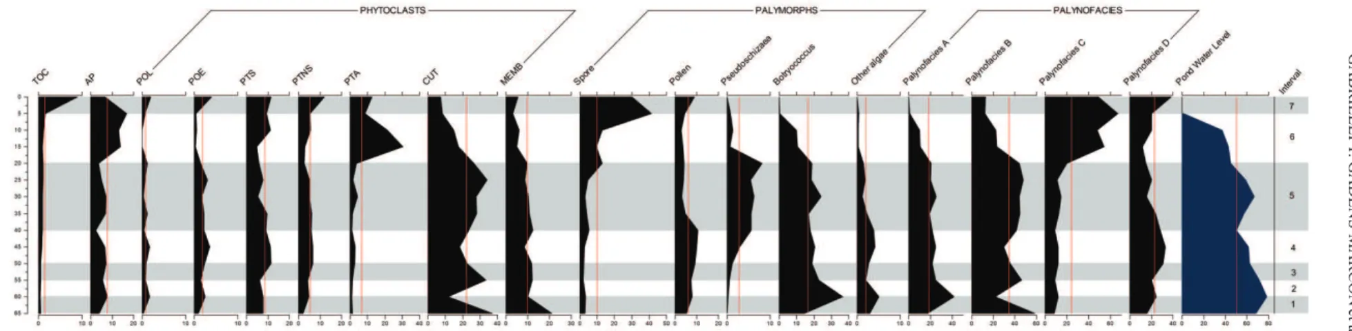 Fig. 8 - Variation of the palynofacial and geochemical parameters of the main groups and subgroups of POM