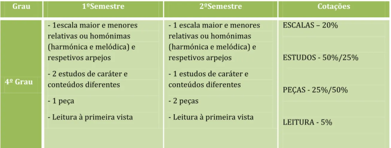 Tabela 1 - Programa das provas semestrais do 4º grau 