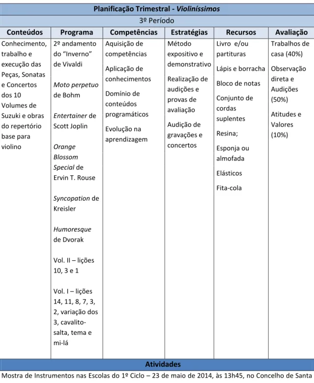 Tabela 13 - Planificação trimestral (3º Período) 