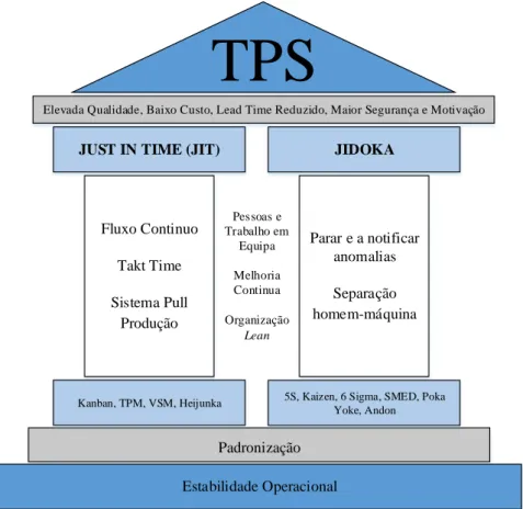Figura 2. 2- Casa TPS (House of Toyota Productive System) 