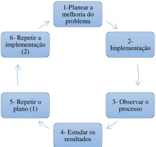Figura 3. 3- Ciclo de Shewhart para processos repetitivos de melhoria 