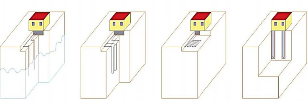 Figura 4. Exemplos de sistemas geotérmicos: sistema aberto, sistema fechado com  permutadores verticais e com permutadores horizontais e Geoestruturas, respectivamente