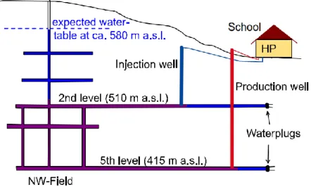 Figura 13. Bomba de calor alimentada pela água de uma mina (exemplo de Ehrenfriedersdorf,  Alemanha, mina abandonada) in Mands and Sanner (s