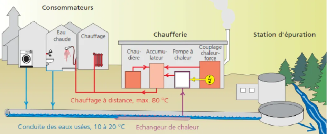 Figura 14. A recuperação de calor de águas residuais: uma técnica de bom senso in Suisse  Énergie (2006)