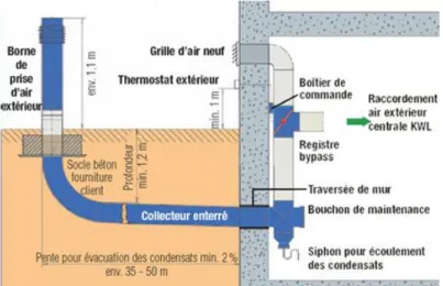 Figura 16. Secção longitudinal da instalação de um poço Canadiense in EOLE (2014). 