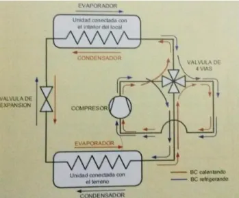 Figura 18. Reversibilidade da bomba de calor por meio de uma válvula de quatro vias in  Conde Lázaro et al