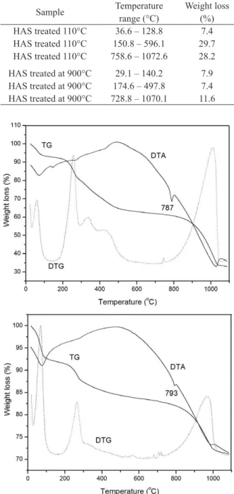 Figure 1 depicts the TG, DTG, and DTA curves for  the sample dried at 50°C, HAS, which displayed the  following mass loss steps: between 26 and 128°C,  ascribed to water molecules produced by hydrolysis  of the precursors and the solvent (ethanol) employed