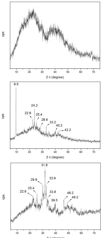 Figure 3 - XRD of the sample HAS dried at 50°C (a), treated  at 110°C (b) and treated at 900°C (c).
