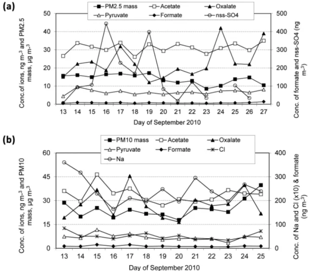 Fig. 4 - Time series of the PM mass, acids and nss-SO 4 2−  in the PM2.5 size fractions (a) and in the PM10 size  fractions (b) at BNA.