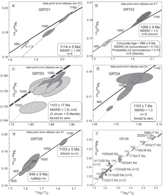 Figure 4 - Concordia diagrams of dated samples of the Nova Brasilândia belt.