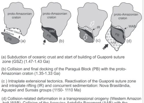 Figure  6  -  Hypothetical  simplified  sketch,  showing  proposed  tectonic  evolution  of  the  southwestern Amazonian craton in Mesoproterozoic time (modified of Boger et al