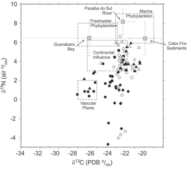 Figure 4 - Scatterplot graphic of nitrogen and carbon stable isotopes in organic matter from Cabo Frio trapped particles