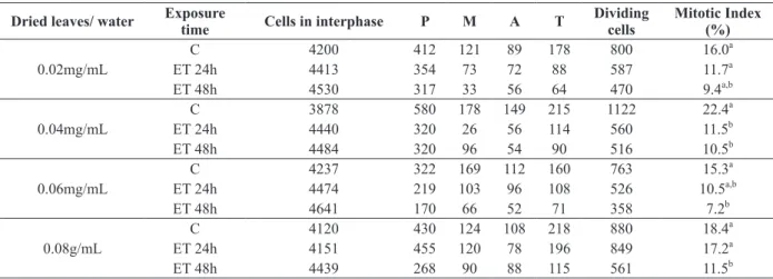 Table I presents the number of cells in interphase and  at different stages of cell division, and the mitotic 