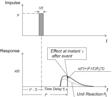 Figure  2  -  The unit response (dashed line) is the system response to  a unitary impulse, 