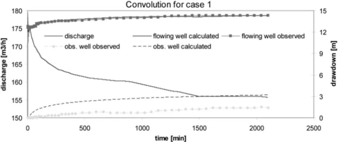 Figure  4 -  Comparison  between  the  calculated  and  observed  drawdown  curves  for  flowing  and  observation wells, using parameters from the first analysis (case 1).