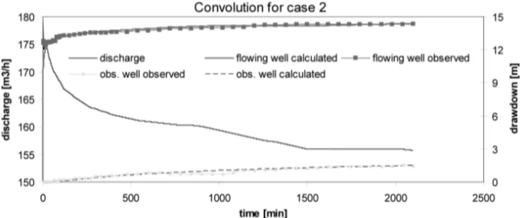 Figure 6 - Comparison between the calculated and observed drawdown curves for flowing and  observation wells, using parameters from the second analysis (case 2).