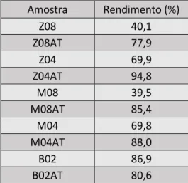 Tabela 2 - Valores de rendimento na preparação de cada zeólito que sofreu tratamento alcalino e ácido