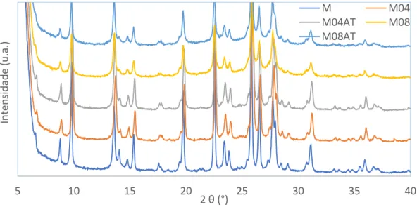 Figura 19 - Difractogramas do zeólito comercial MOR e das amostras modificadas. 