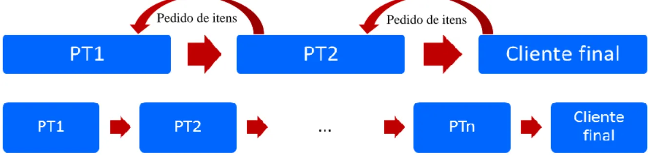 Figura 1 – Comparação do sistema Pull (em cima) e Push (em baixo) (adaptado de Kumar e  Panneerselvam, 2007) 