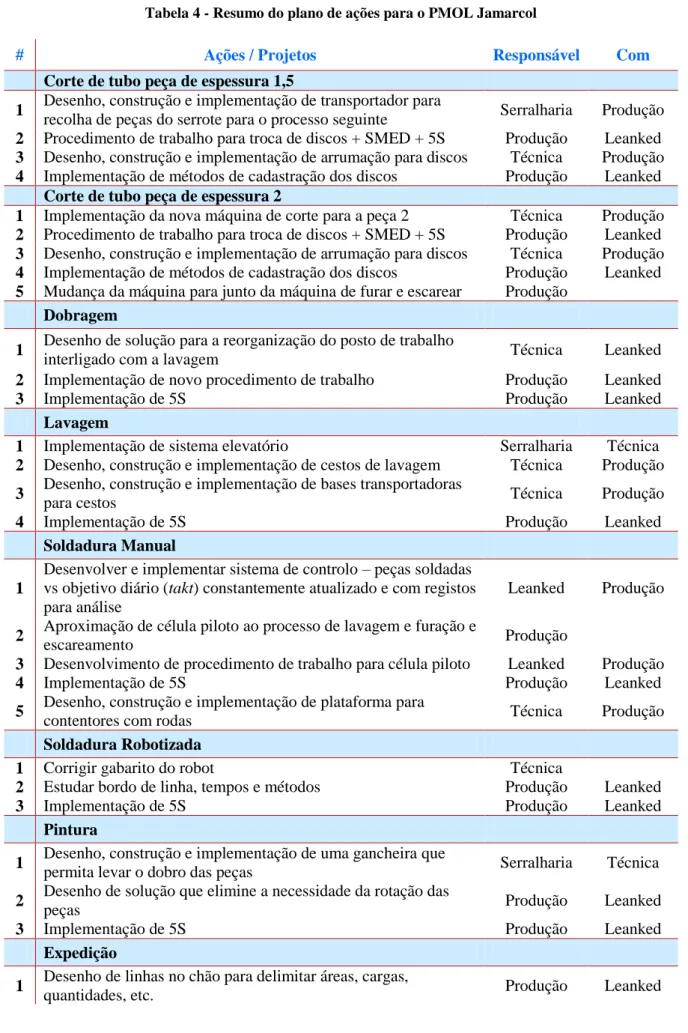Tabela 4 - Resumo do plano de ações para o PMOL Jamarcol
