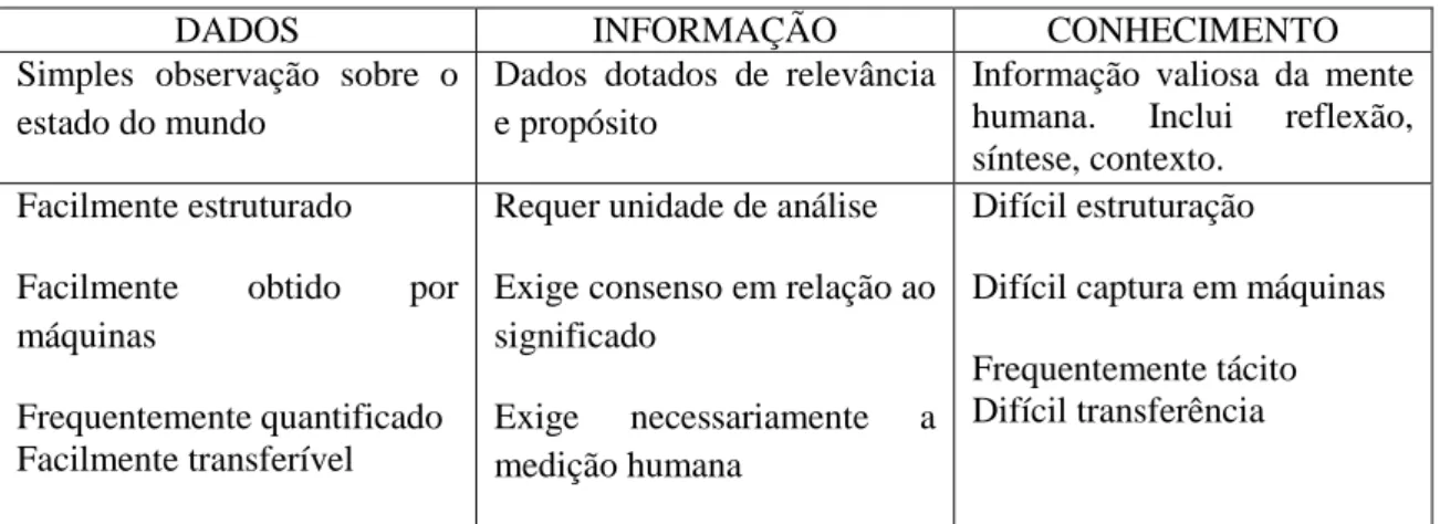 Tabela 1 – Dados, Informação e Conhecimento  Fonte: Davenport (1998) 