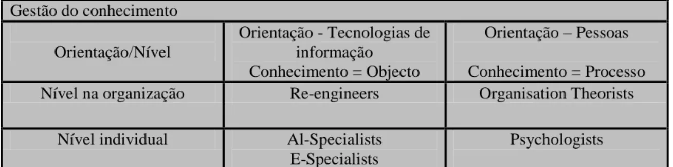 Tabela 2: O que é a gestão do conhecimento  Fonte: Sveiby (1998) 