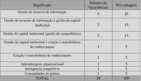 Tabela 3: Significado do termo Gestão do Conhecimento  Fonte: Neto (2002). 