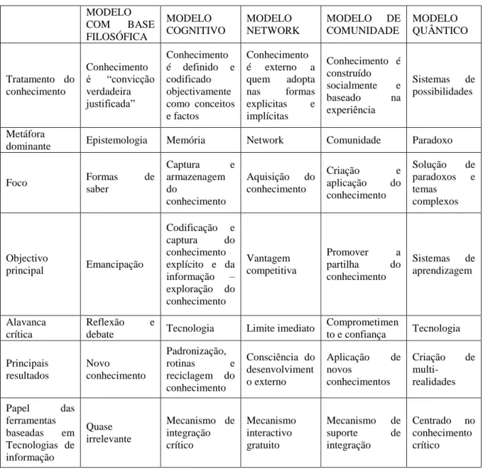 Tabela 4: Modelos de gestão do conhecimento 