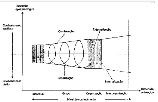 Figura 3 – Espiral de criação do conhecimento organizacional  Fonte: Nonaka e Takeuchi (1997:82) 