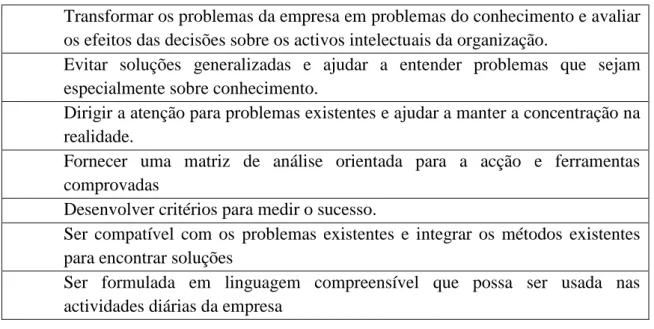 Tabela 6: Composição da estrutura pragmática da gestão do conhecimento  Fonte: Probst, Raub e Romhardt (2002, p