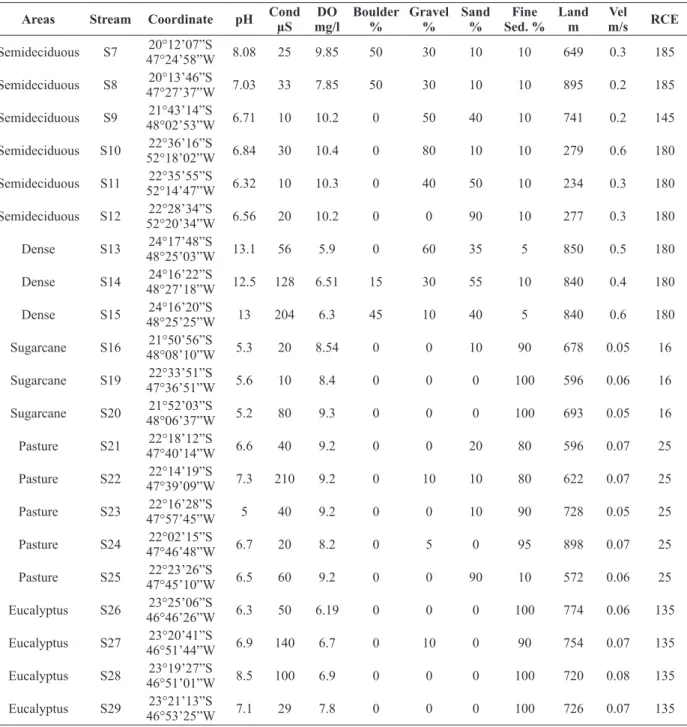 TABLE I (Continuation) Areas Stream Coordinate pH Cond 