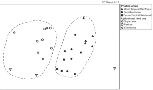Figure 3 - Non-metric MDS plots of mayfly assemblages of pristine vs. land use areas in the  state of São Paulo, Brazil using Hellinger-transformed and Bray-Curtis similarity measures