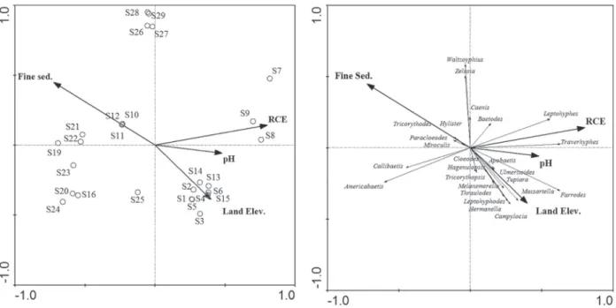 Figure  4  -  Ordination  diagrams  of  the  first  two  axes  of  the  partial  redundancy  analysis  biplot  including  sample  sites  and  environmental variables (RCE: Riparian Channel and Environmental Inventory; pH, fine sediment; land elevation) (le