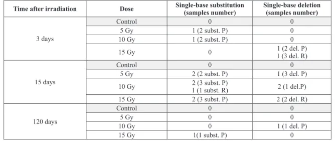 Figure 1 - Quantification by Real Time PCR of CD levels in cardiac tissue of rats irradiated with  doses of 5, 10 or 15 Gy and their controls at different times after irradiation