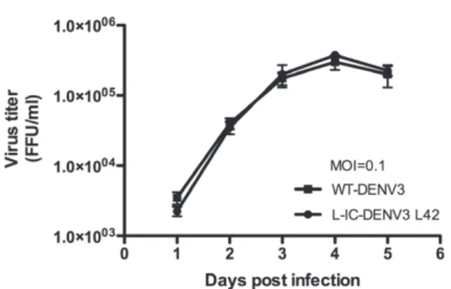 Figure 4 - Transcript-derived L-IC-DENV3 L42 and WT- WT-DENV3 growth kinetics in mosquito C6/36 cells