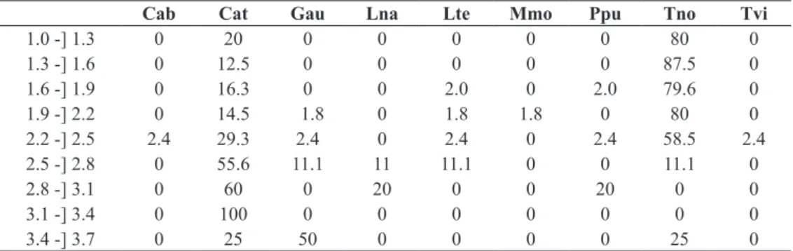 TABLE III